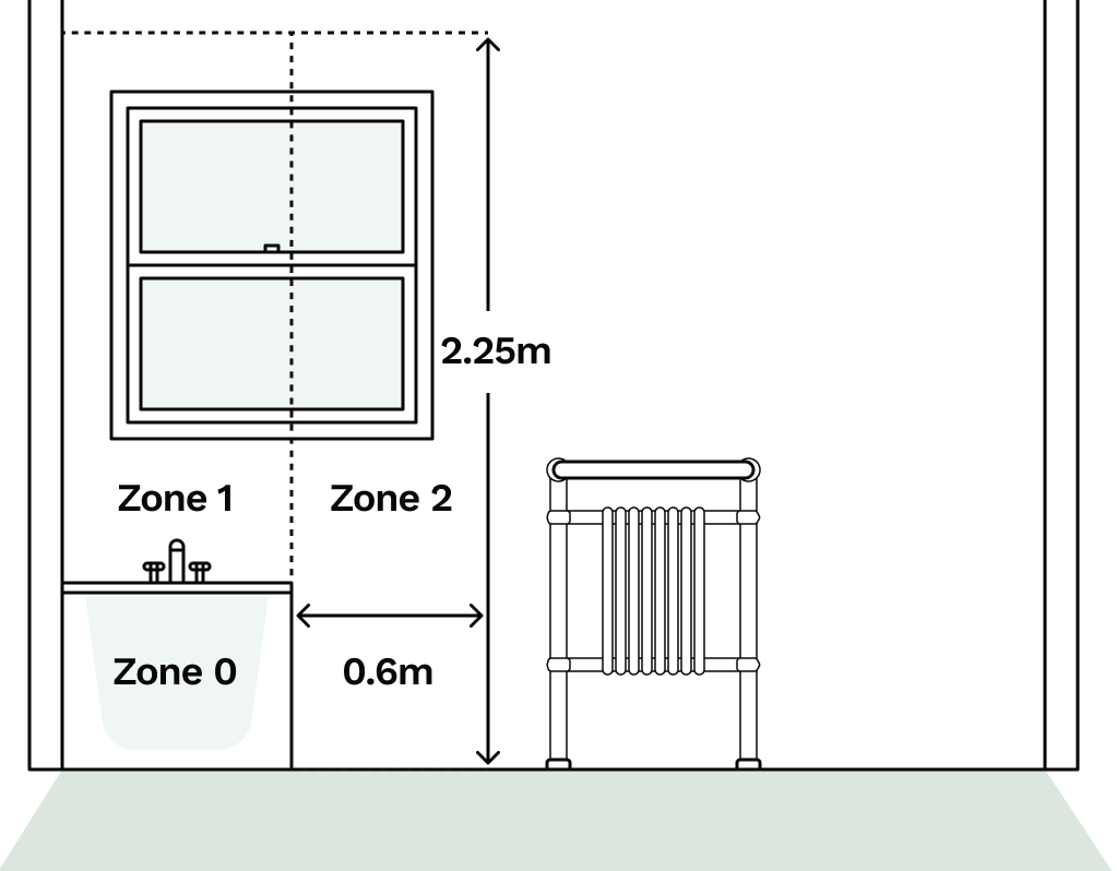 An illustration of the electrical zones within a bathroom