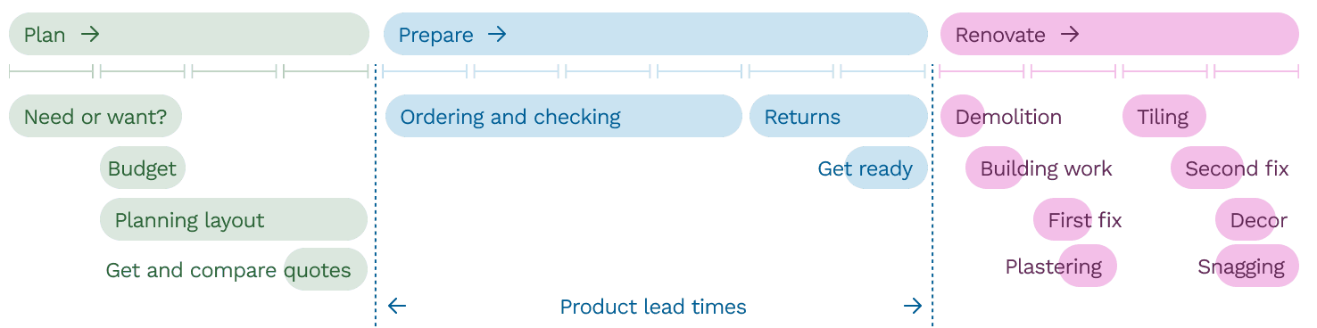 Bathroom Renovation Timeline